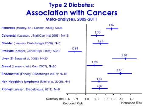 cancer-type2-diabetes